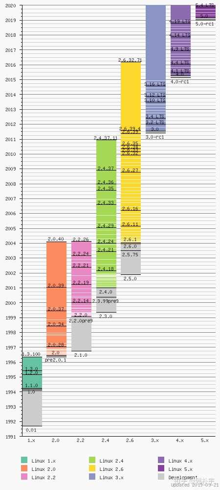 [转帖]目前实际生产环境中使用广泛的是哪个linux内核版本？