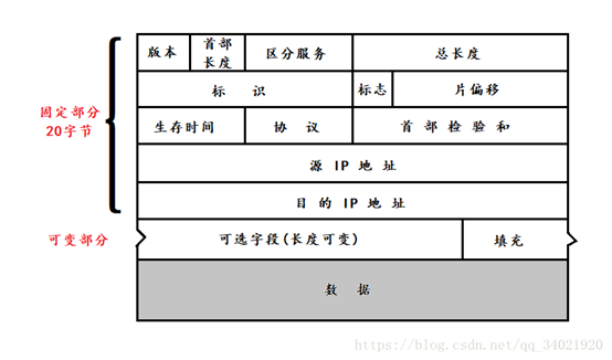 Linux Network Technology 回记