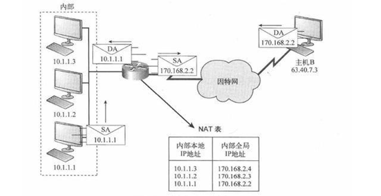 Linux Network Technology 回记