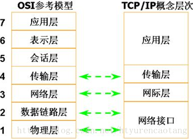 Linux Network Technology 回记