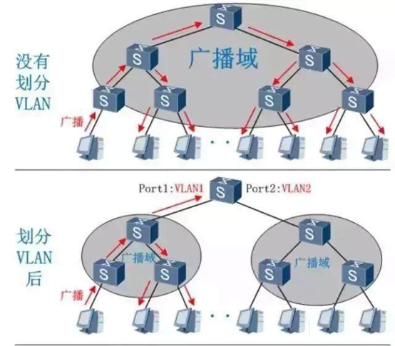 Linux Network Technology 回记