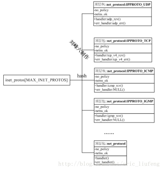 Linux中处理需要传输的IP报文流程