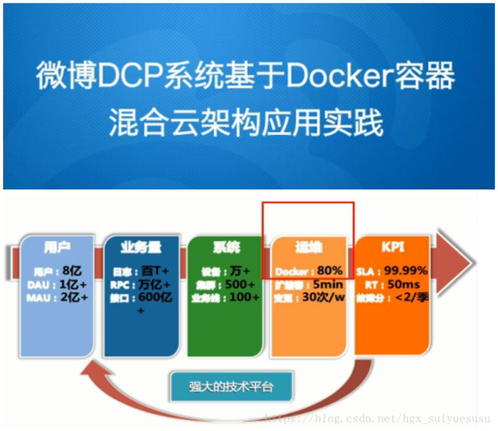 Docker基础 1.Docker简介