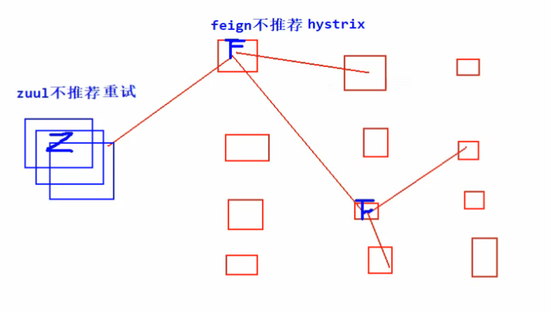 Zuul 和 feign的区别