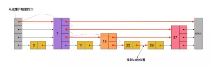 【转】Redis为什么用跳表而不用平衡树？