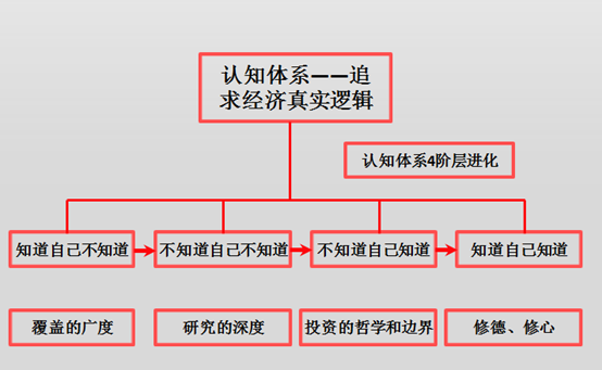 认知升级：从‘知不知’到‘知己知’的转变