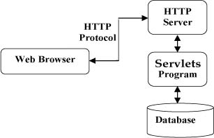 学习jsp和servle整合