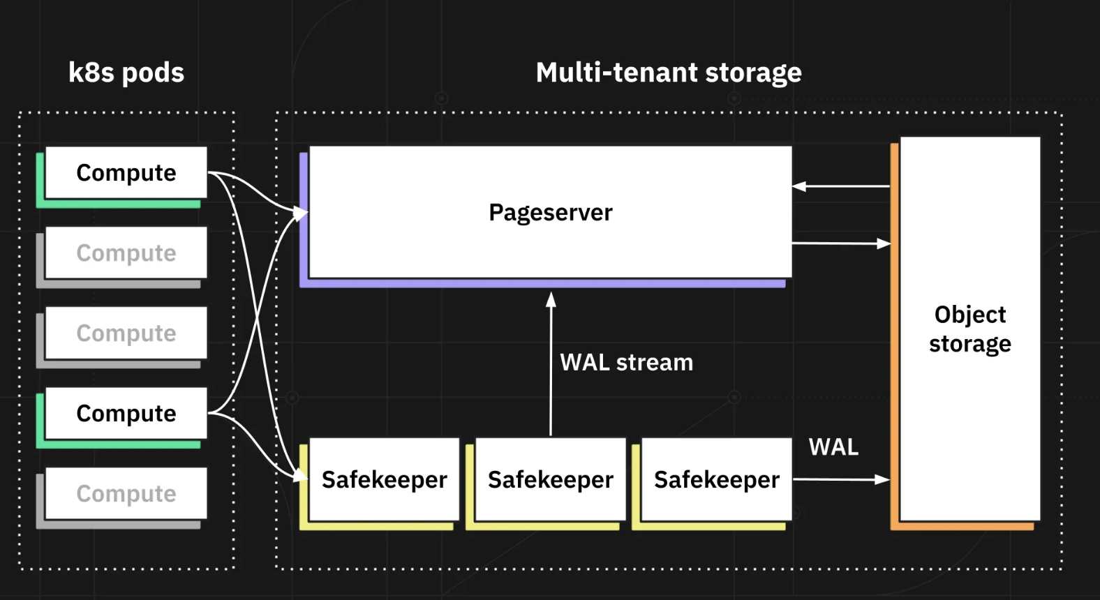 neon serverless postgres 简单试用