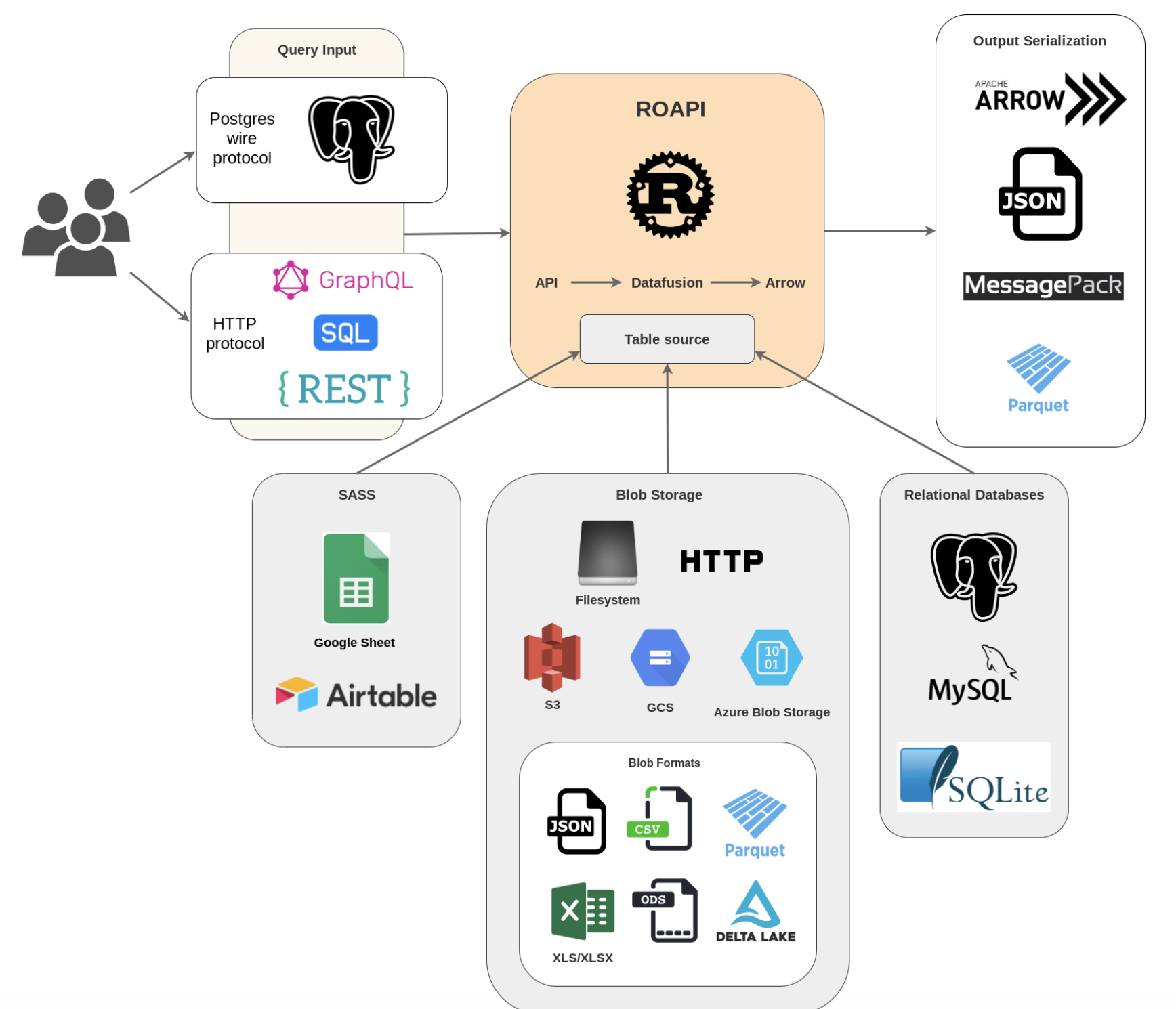 roapi 基于datafusion+ apache arrow 的多协议api 平台