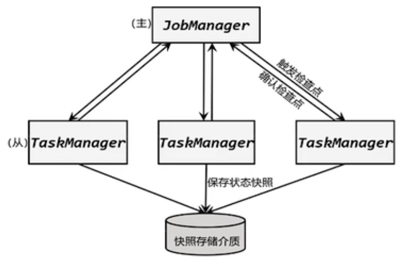 状态后端