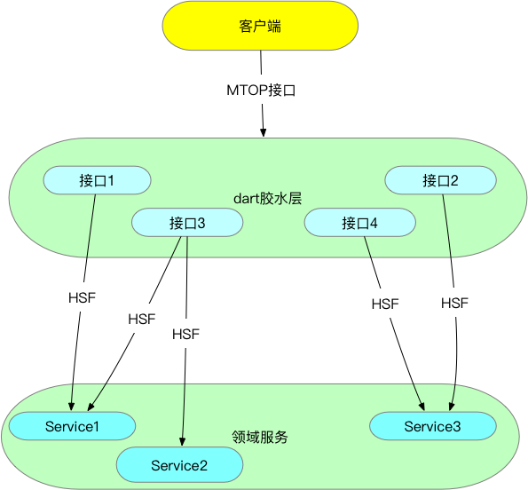 在闲鱼，我们如何用Dart做高效后端开发？