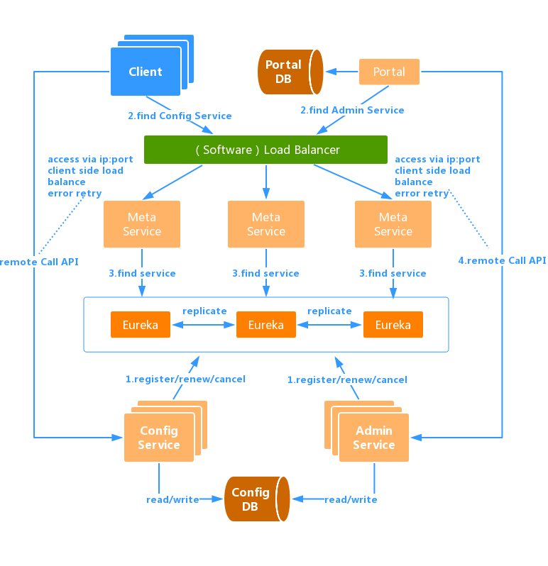 Spring Boot 项目实战（六）集成 Apollo