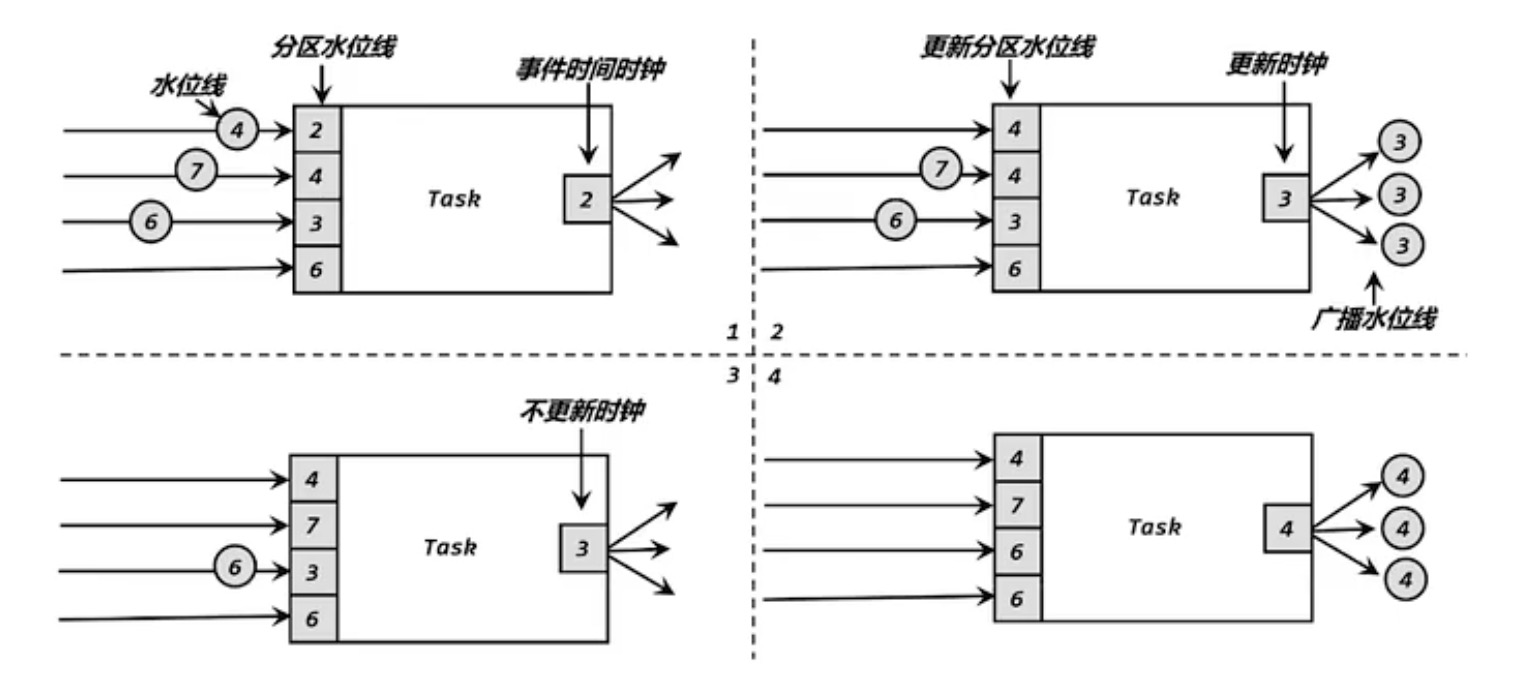 水位线传递