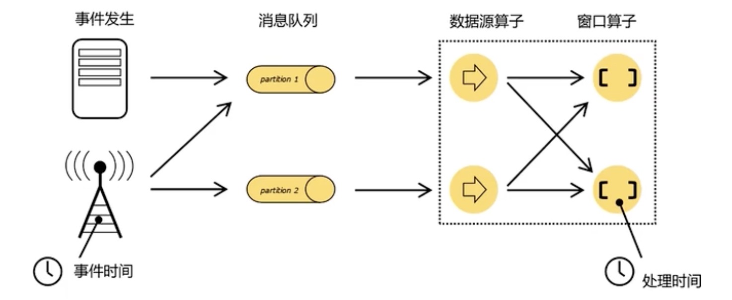 Flink：时间和窗口