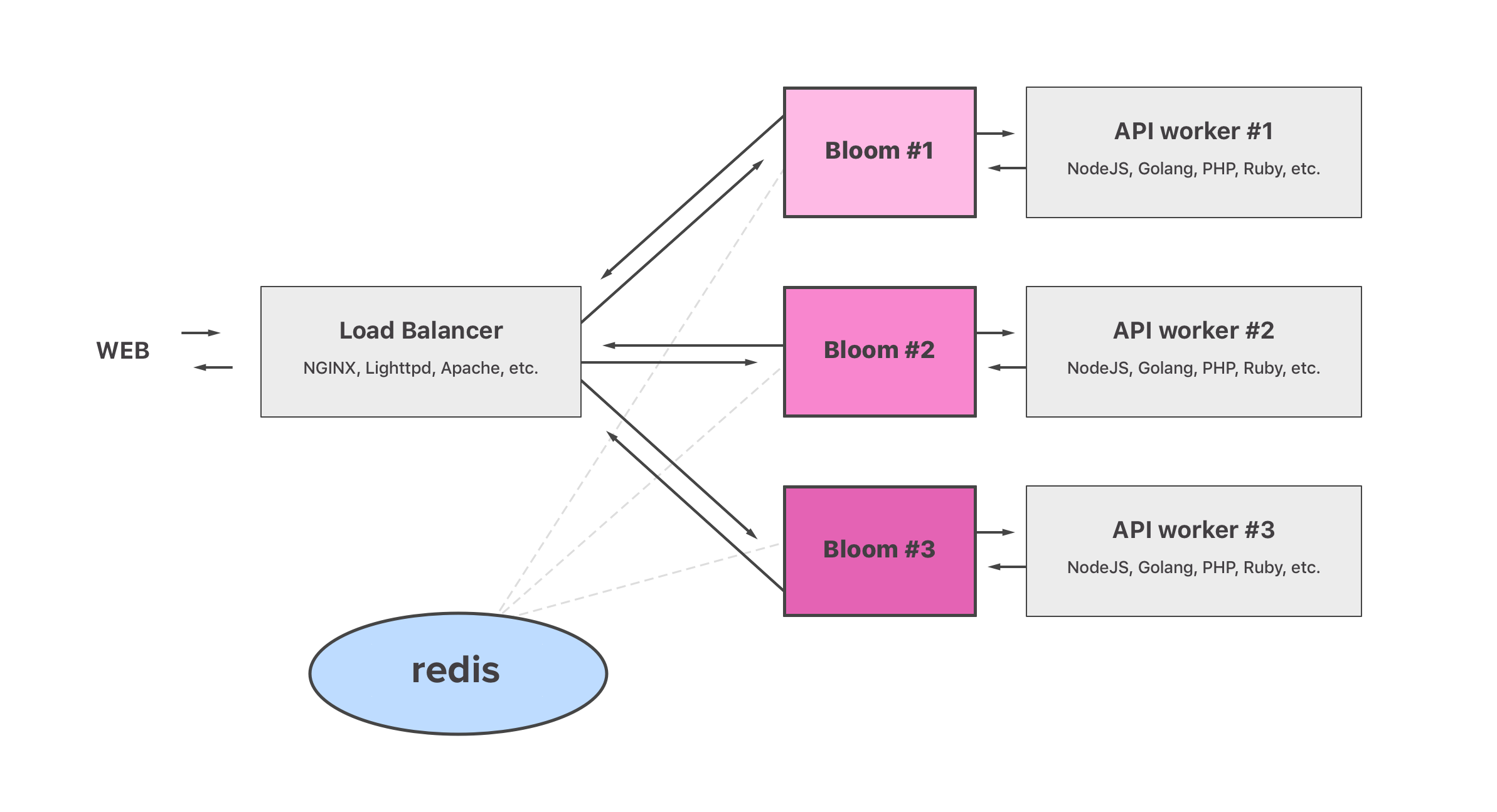 bloomserver 基于 rust 编写的 rest api cache 中间件