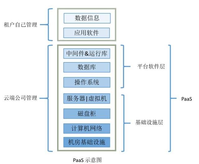 云计算相关XaaS资料整合