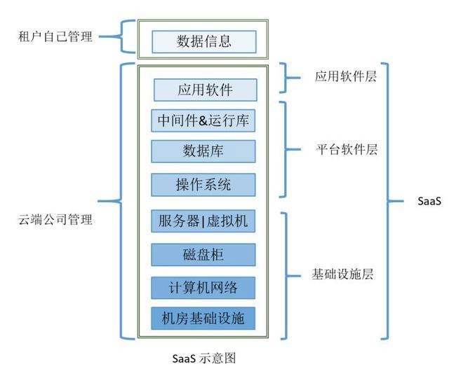 云计算相关XaaS资料整合