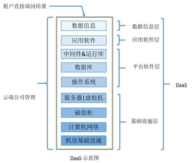 云计算相关XaaS资料整合