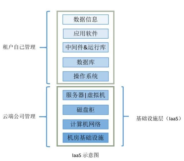 云计算相关XaaS资料整合