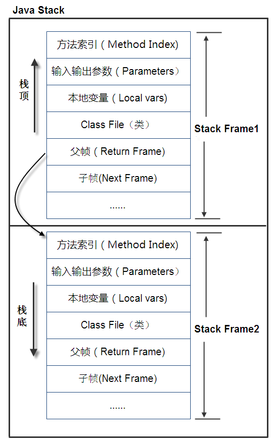 慢慢琢磨JVM（一）