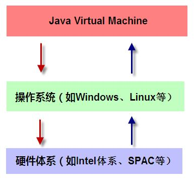 慢慢琢磨JVM（一）