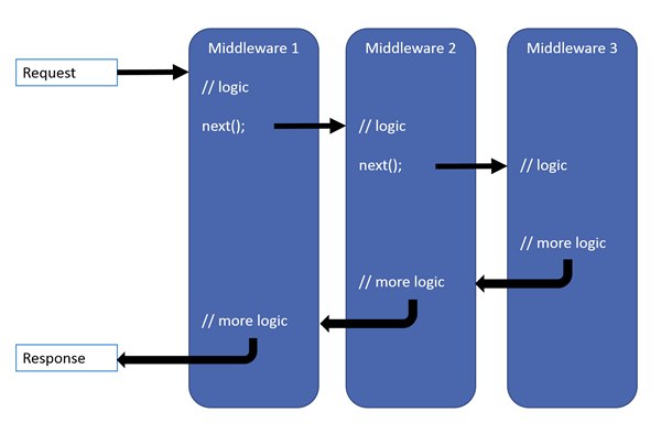 ASP.NETCore中间件中间件（Middleware）和过滤器（Filter）的区别