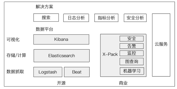 ElasticSearch学习之一【ES概述】