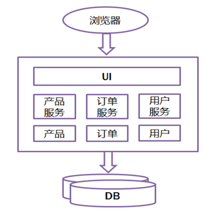 大话微服务架构