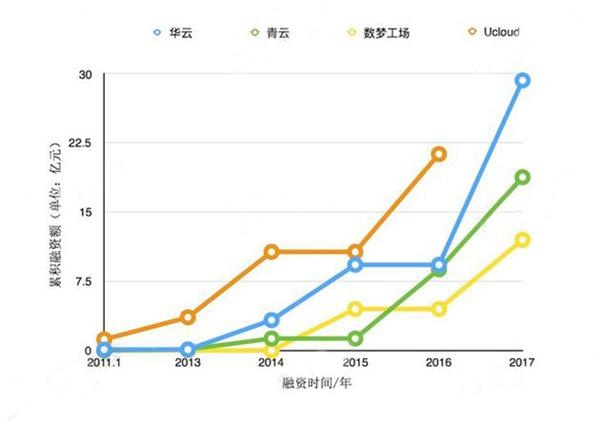 6个月融资超50亿元，云计算创业团队正做得风生水起？