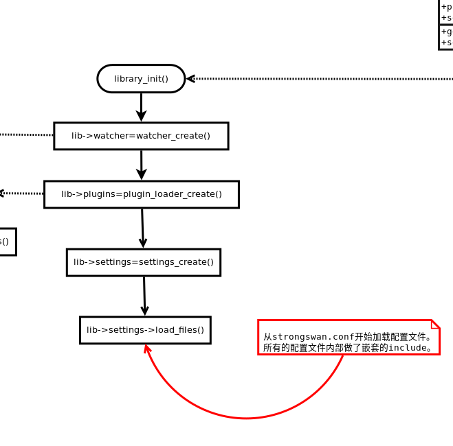 [ipsec][strongswan]strongswan源码分析(五)plugin的配置文件的添加方法与管理架构解析