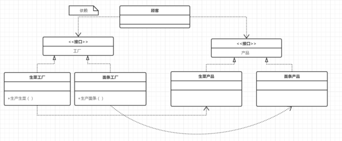 工厂方法与抽象工厂设计模式解析