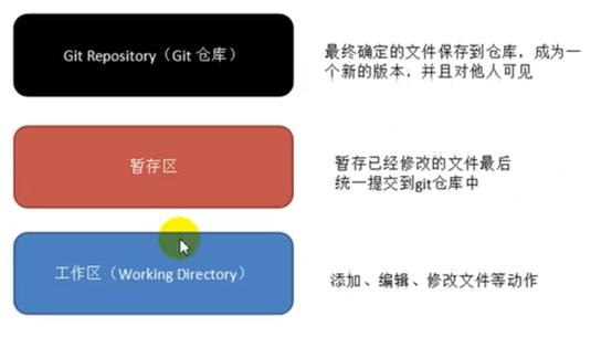 菜鸟的Git的安装及使用教程