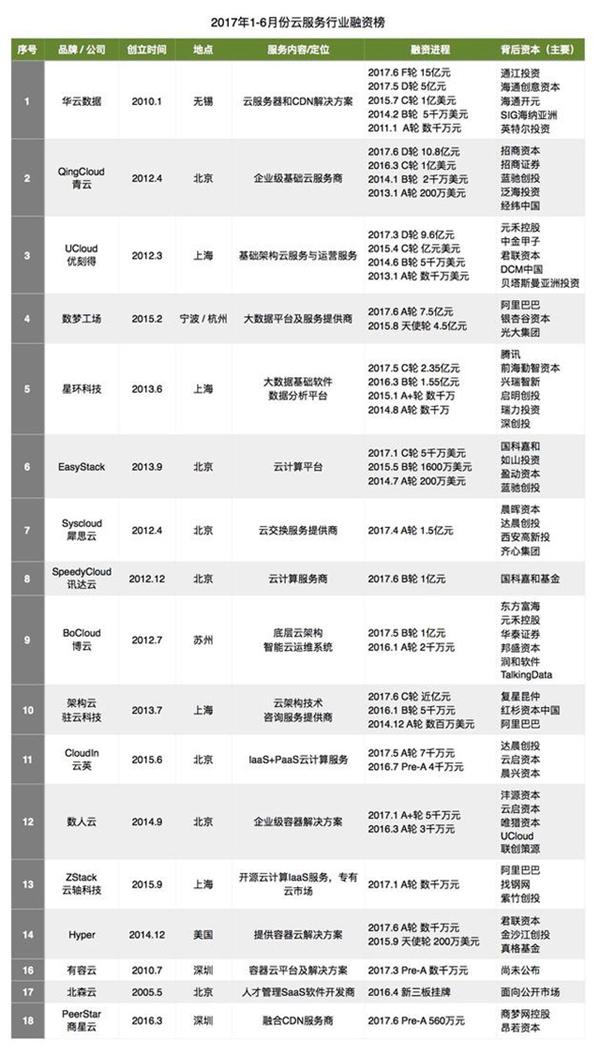 6个月融资超50亿元，云计算创业团队正做得风生水起？