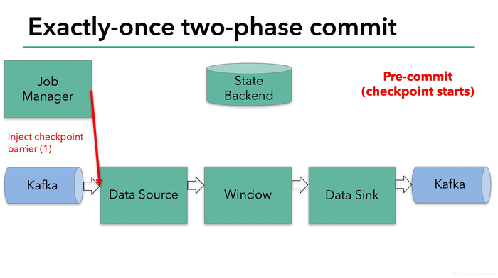 Flink在kafka中Exactly-Once原理解说