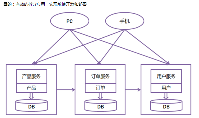 大话微服务架构