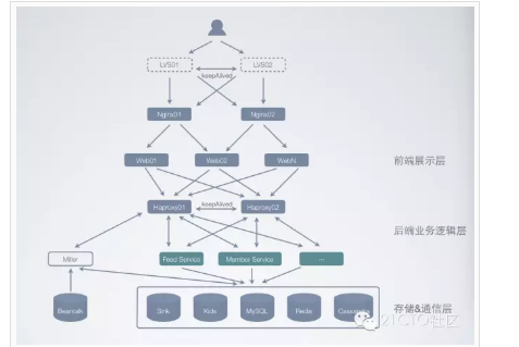 知乎网站架构变迁史——阅读心得