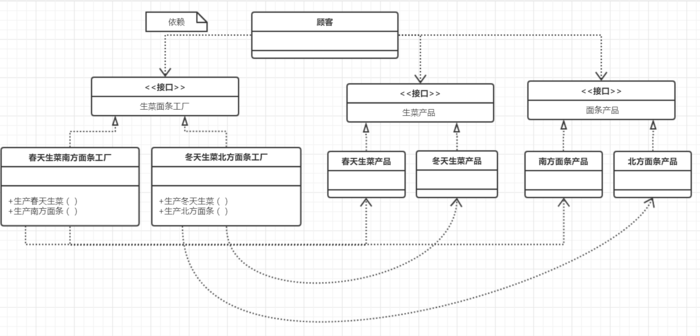 抽象工厂模式示例