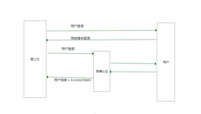 ASP.NET Core分布式项目-3.oauth2与open id connect 对比