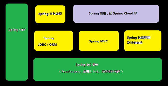 Spring整体架构