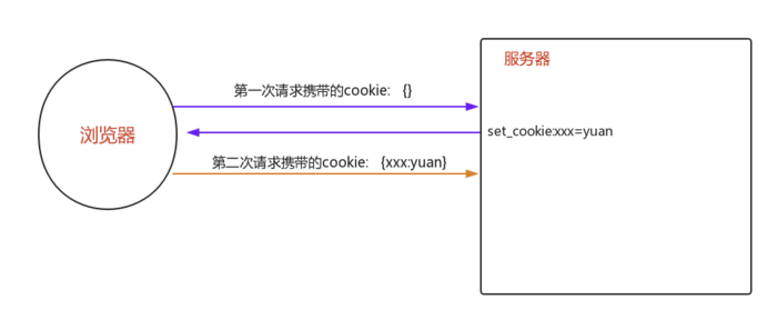 Djangocookie与session