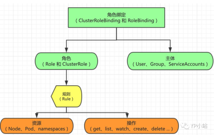 k8s的权限管理（rbac、ueradd等）