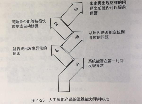 人工智能产品经理读书笔记4