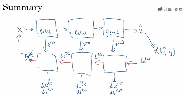 Deeplearning.ai学习笔记-神经网络和深度学习(二)