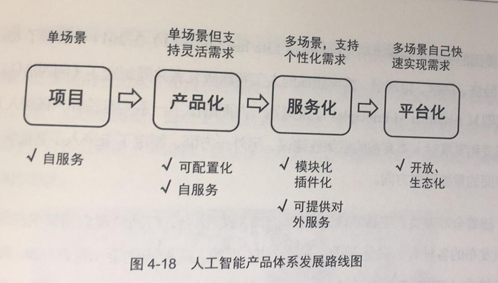 人工智能产品经理读书笔记4