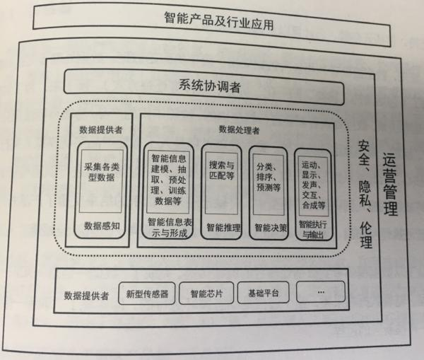 人工智能产品经理读书笔记4