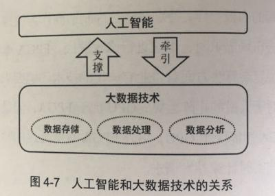 人工智能产品经理读书笔记4