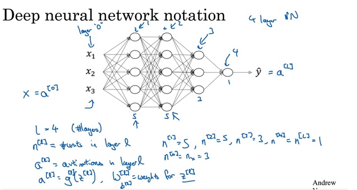 Deeplearning.ai学习笔记-神经网络和深度学习(二)