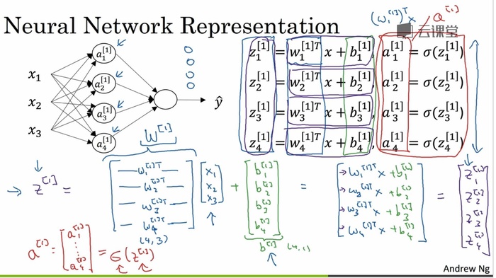 Deeplearning.ai学习笔记-神经网络和深度学习(二)