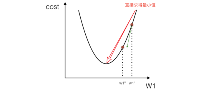 机器学习入门--------线性回归的损失和优化