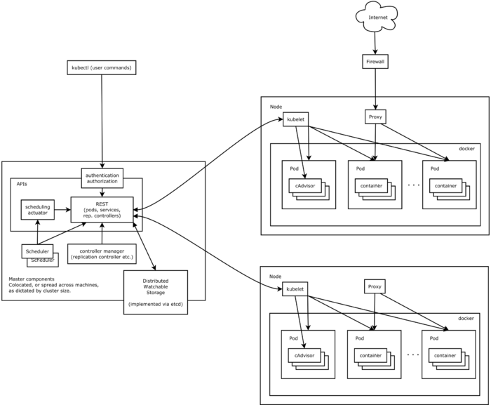 Kubernetes基础概念及架构概述